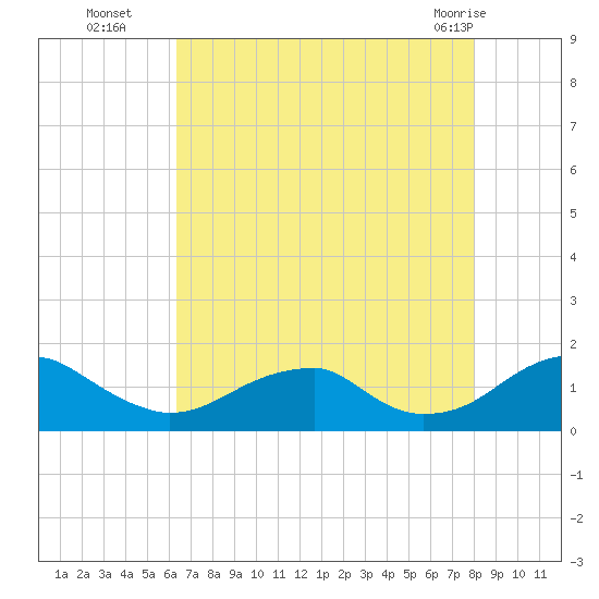 Ragged Point tide chart for Friday, August 16, 2024