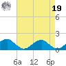 Ragged Point tide chart for Monday, August 19, 2024