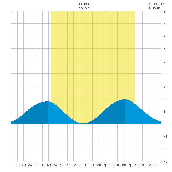 Ragged Point tide chart for Friday, August 23, 2024