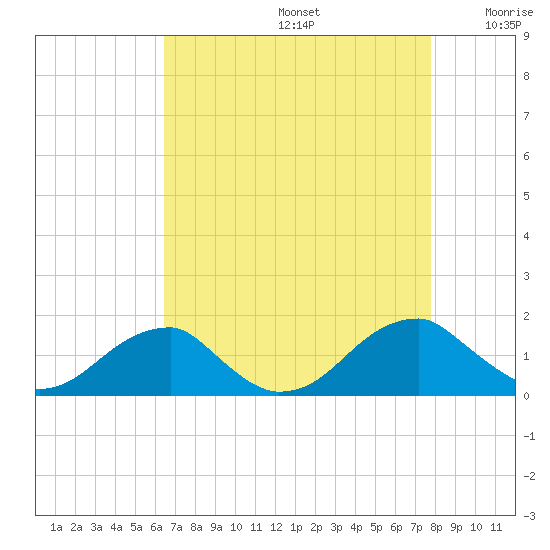 Ragged Point tide chart for Saturday, August 24, 2024