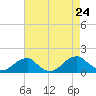 Ragged Point tide chart for Saturday, August 24, 2024