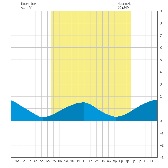 Ragged Point tide chart for Thursday, August 29, 2024