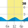 Ragged Point tide chart for Friday, August 30, 2024