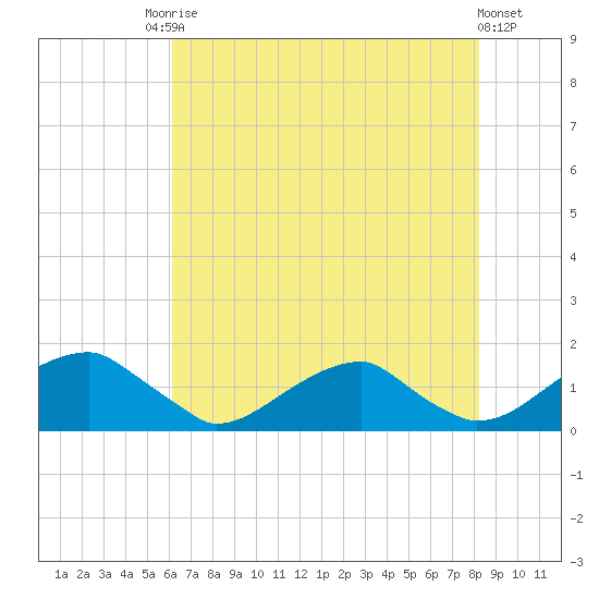 Ragged Point tide chart for Saturday, August 3, 2024