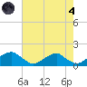 Ragged Point tide chart for Sunday, August 4, 2024