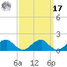 Ragged Point tide chart for Tuesday, September 17, 2024