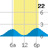 Ragged Point tide chart for Sunday, September 22, 2024