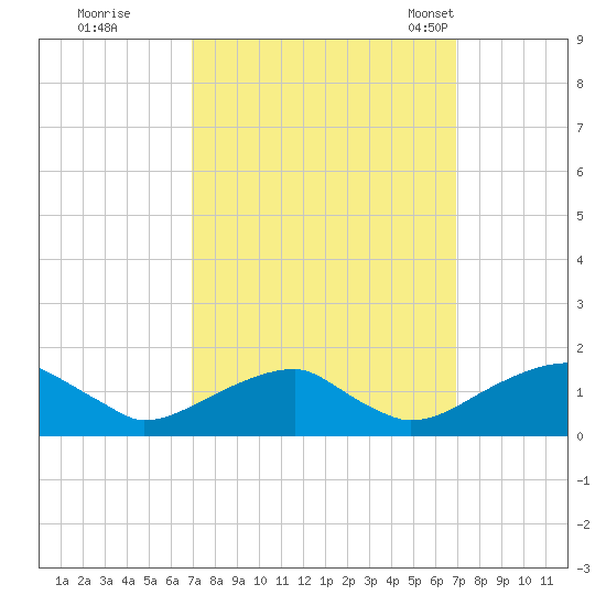 Ragged Point tide chart for Friday, September 27, 2024