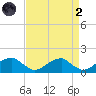 Ragged Point tide chart for Monday, September 2, 2024