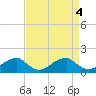 Ragged Point tide chart for Wednesday, September 4, 2024