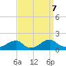 Ragged Point tide chart for Saturday, September 7, 2024
