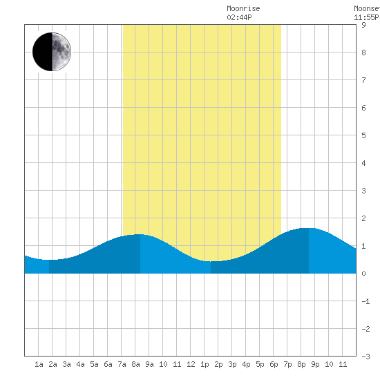 Ragged Point tide chart for Thursday, October 10, 2024