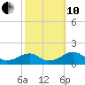 Ragged Point tide chart for Thursday, October 10, 2024