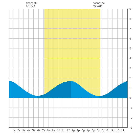 Ragged Point tide chart for Monday, October 14, 2024