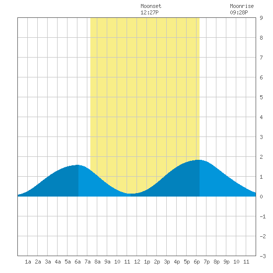 Ragged Point tide chart for Monday, October 21, 2024