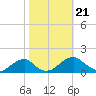 Ragged Point tide chart for Monday, October 21, 2024