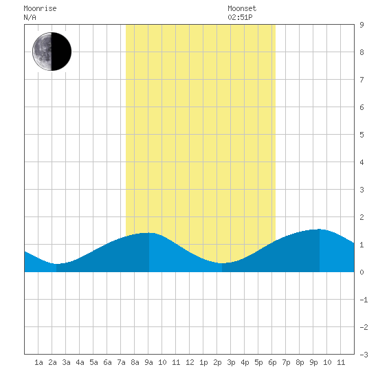 Ragged Point tide chart for Thursday, October 24, 2024