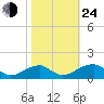 Ragged Point tide chart for Thursday, October 24, 2024