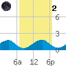 Ragged Point tide chart for Wednesday, October 2, 2024