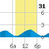 Ragged Point tide chart for Thursday, October 31, 2024