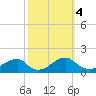 Ragged Point tide chart for Friday, October 4, 2024