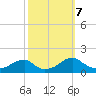 Ragged Point tide chart for Monday, October 7, 2024