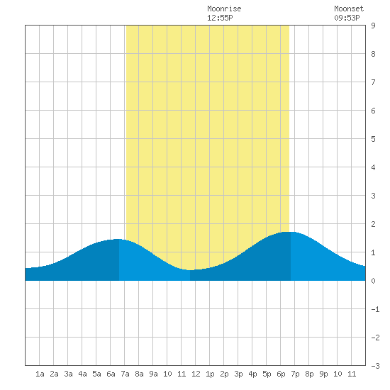 Ragged Point tide chart for Tuesday, October 8, 2024