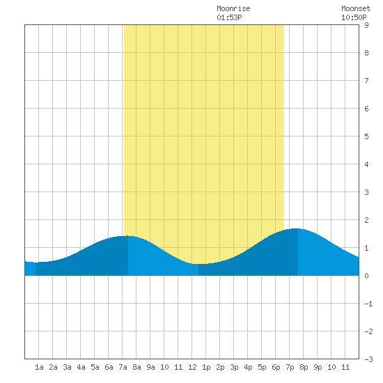 Ragged Point tide chart for Wednesday, October 9, 2024
