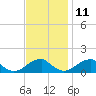 Ragged Point tide chart for Monday, November 11, 2024