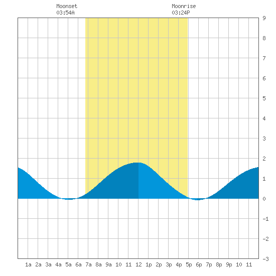 Ragged Point tide chart for Wednesday, November 13, 2024