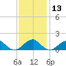 Ragged Point tide chart for Wednesday, November 13, 2024