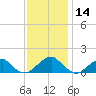 Ragged Point tide chart for Thursday, November 14, 2024