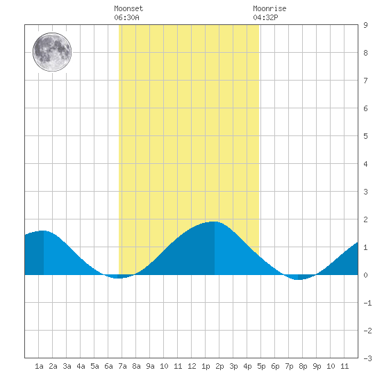 Ragged Point tide chart for Friday, November 15, 2024