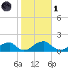 Ragged Point tide chart for Friday, November 1, 2024