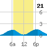 Ragged Point tide chart for Thursday, November 21, 2024