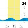 Ragged Point tide chart for Sunday, November 24, 2024