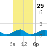 Ragged Point tide chart for Monday, November 25, 2024