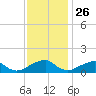 Ragged Point tide chart for Tuesday, November 26, 2024