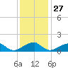 Ragged Point tide chart for Wednesday, November 27, 2024