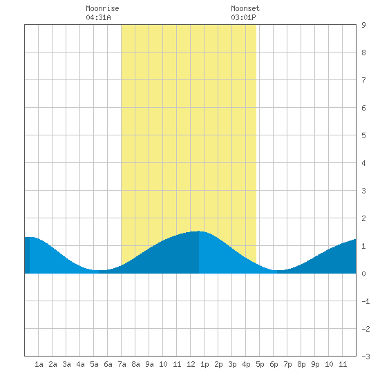 Ragged Point tide chart for Thursday, November 28, 2024