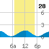 Ragged Point tide chart for Thursday, November 28, 2024