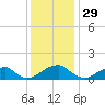 Ragged Point tide chart for Friday, November 29, 2024