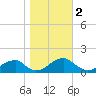 Ragged Point tide chart for Saturday, November 2, 2024