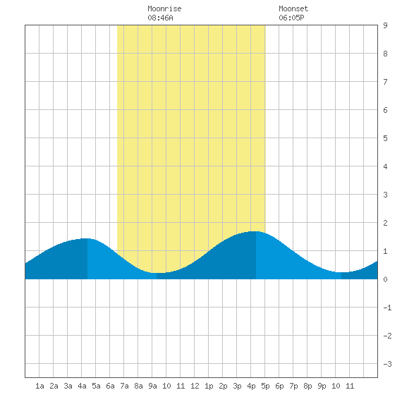 Ragged Point tide chart for Sunday, November 3, 2024