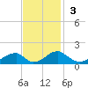 Ragged Point tide chart for Sunday, November 3, 2024