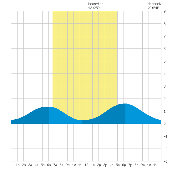 Ragged Point tide chart for Thursday, November 7, 2024