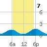 Ragged Point tide chart for Thursday, November 7, 2024