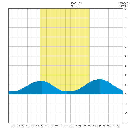 Ragged Point tide chart for Friday, November 8, 2024