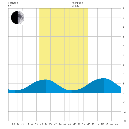 Ragged Point tide chart for Saturday, November 9, 2024