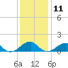 Ragged Point tide chart for Wednesday, December 11, 2024
